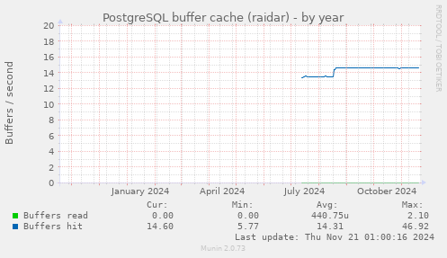 PostgreSQL buffer cache (raidar)