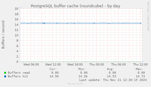 PostgreSQL buffer cache (roundcube)