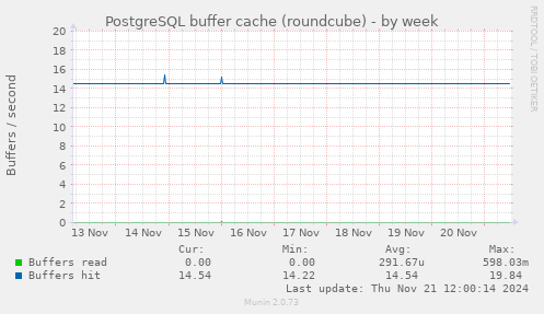 PostgreSQL buffer cache (roundcube)