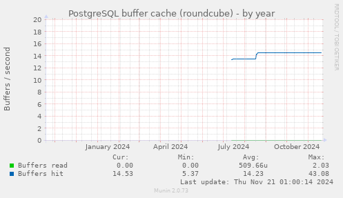 PostgreSQL buffer cache (roundcube)