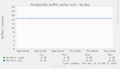 PostgreSQL buffer cache (vsr)