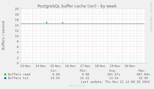 PostgreSQL buffer cache (vsr)