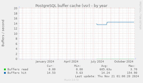 PostgreSQL buffer cache (vsr)