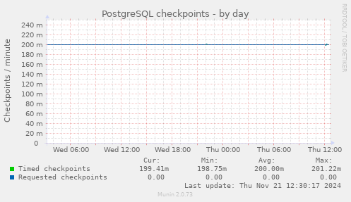 PostgreSQL checkpoints