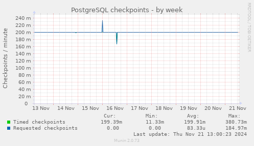 PostgreSQL checkpoints