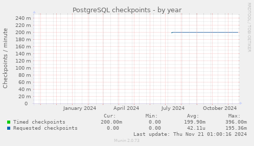 PostgreSQL checkpoints