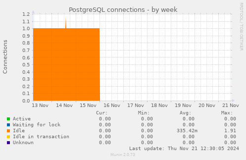 PostgreSQL connections