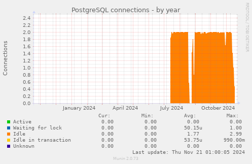 PostgreSQL connections