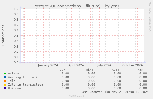 PostgreSQL connections (_filurum)