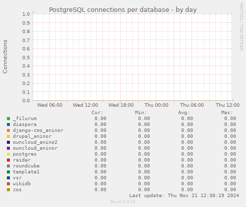 PostgreSQL connections per database