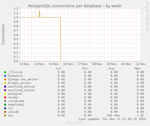 PostgreSQL connections per database