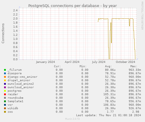 PostgreSQL connections per database