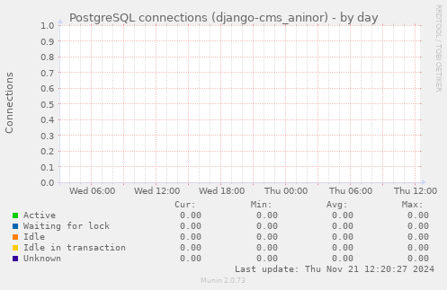 PostgreSQL connections (django-cms_aninor)