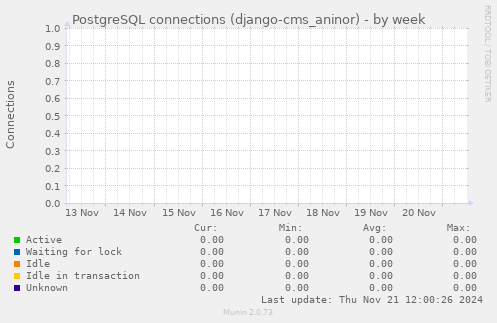 PostgreSQL connections (django-cms_aninor)