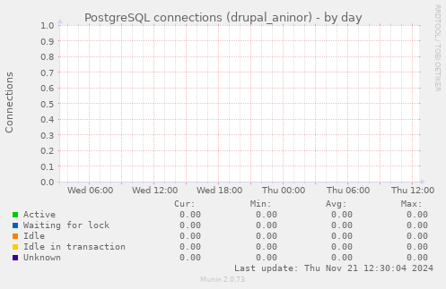 PostgreSQL connections (drupal_aninor)