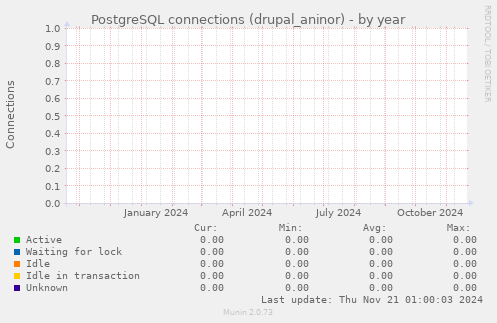 PostgreSQL connections (drupal_aninor)