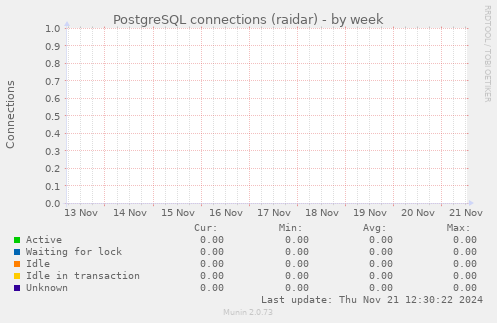 PostgreSQL connections (raidar)