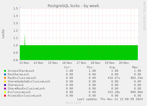 PostgreSQL locks