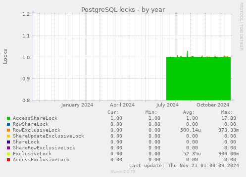 PostgreSQL locks