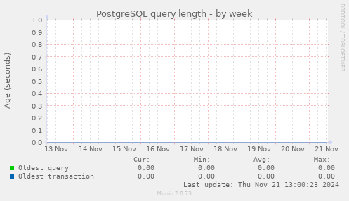 PostgreSQL query length