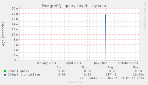 PostgreSQL query length