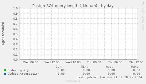 PostgreSQL query length (_filurum)