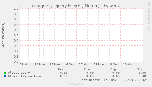 PostgreSQL query length (_filurum)