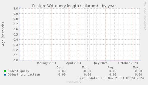 PostgreSQL query length (_filurum)