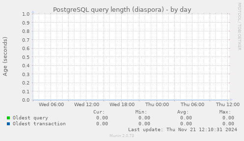 PostgreSQL query length (diaspora)