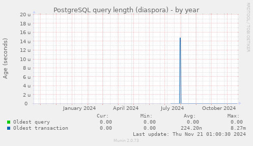 PostgreSQL query length (diaspora)