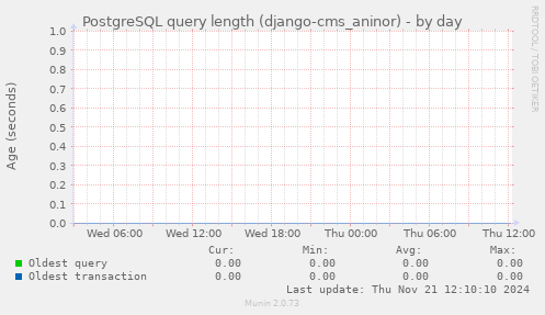 PostgreSQL query length (django-cms_aninor)