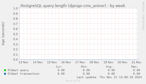 PostgreSQL query length (django-cms_aninor)