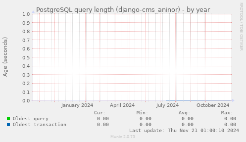 PostgreSQL query length (django-cms_aninor)