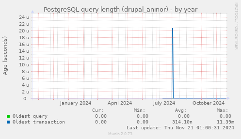 PostgreSQL query length (drupal_aninor)