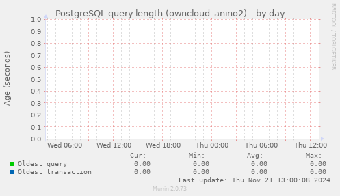 PostgreSQL query length (owncloud_anino2)