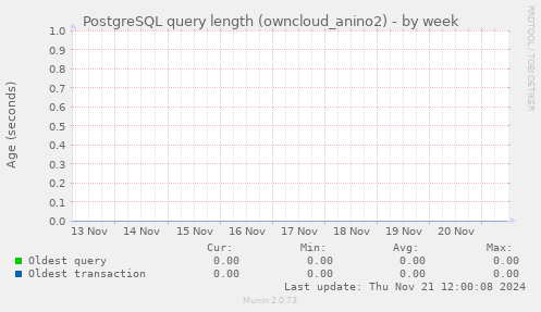 PostgreSQL query length (owncloud_anino2)