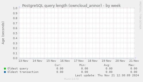 PostgreSQL query length (owncloud_aninor)