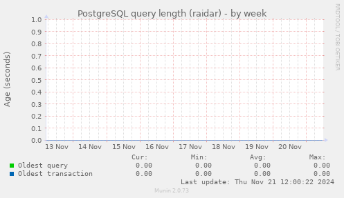 PostgreSQL query length (raidar)