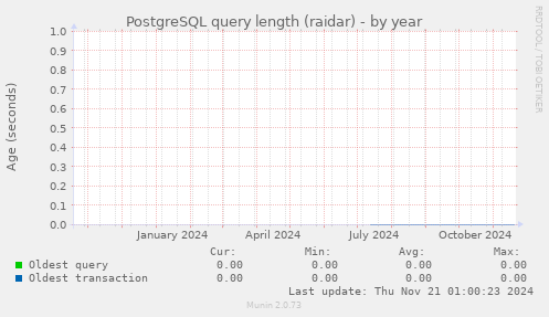 PostgreSQL query length (raidar)