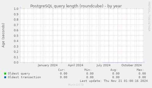 PostgreSQL query length (roundcube)