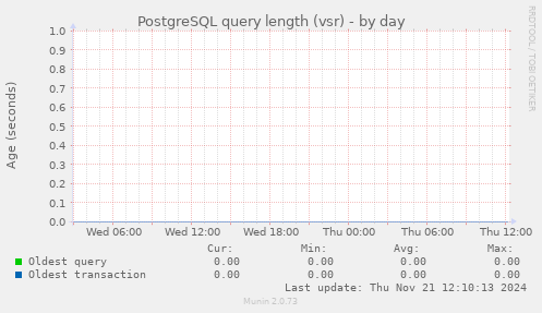 PostgreSQL query length (vsr)