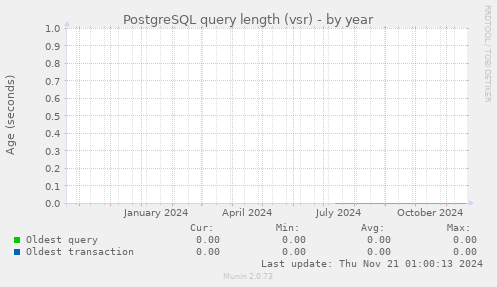 PostgreSQL query length (vsr)