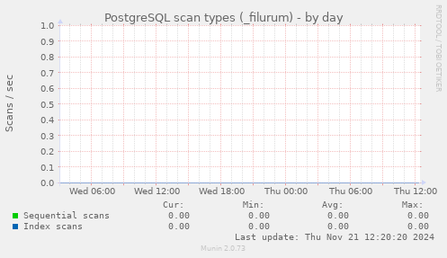 PostgreSQL scan types (_filurum)