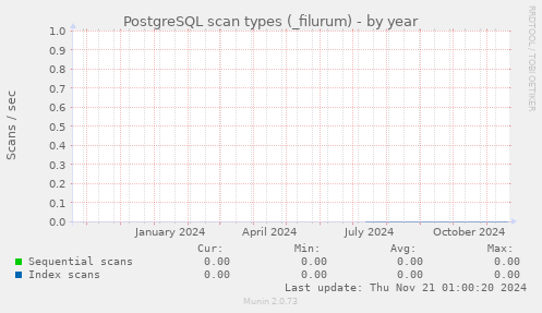 PostgreSQL scan types (_filurum)