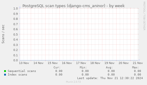 PostgreSQL scan types (django-cms_aninor)