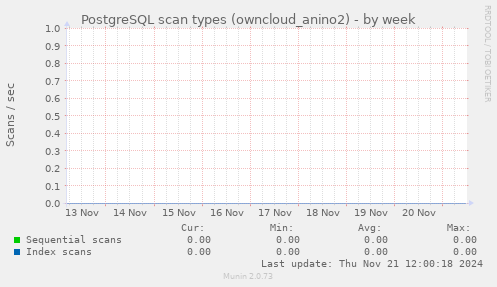 PostgreSQL scan types (owncloud_anino2)