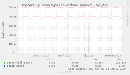 PostgreSQL scan types (owncloud_anino2)