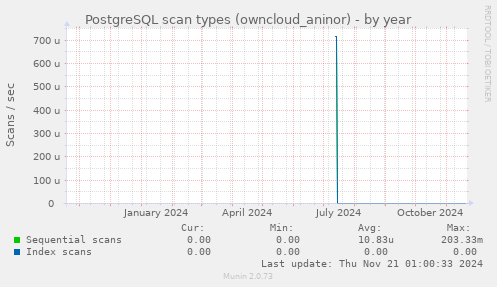 PostgreSQL scan types (owncloud_aninor)