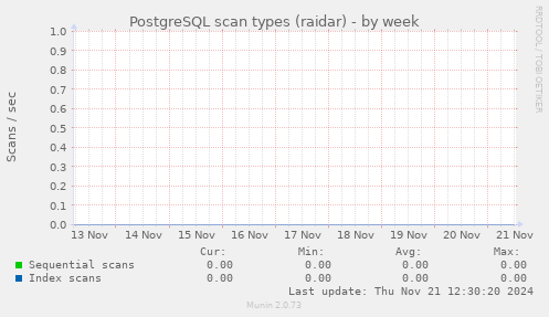 PostgreSQL scan types (raidar)