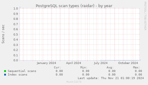 PostgreSQL scan types (raidar)